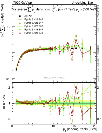 Plot of sumpt-vs-pt-trns in 7000 GeV pp collisions