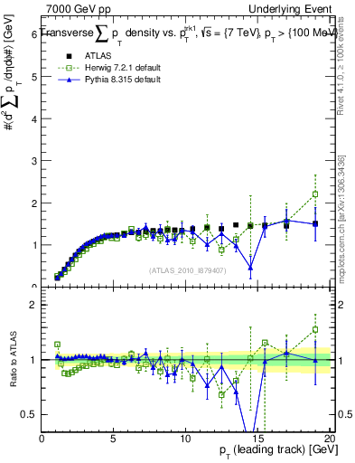 Plot of sumpt-vs-pt-trns in 7000 GeV pp collisions
