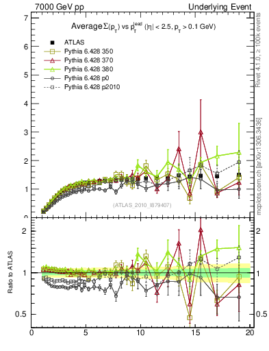 Plot of sumpt-vs-pt-trns in 7000 GeV pp collisions
