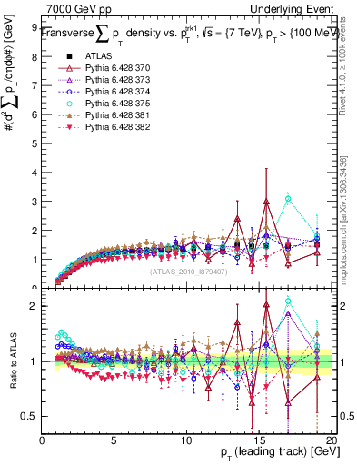 Plot of sumpt-vs-pt-trns in 7000 GeV pp collisions
