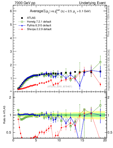 Plot of sumpt-vs-pt-trns in 7000 GeV pp collisions