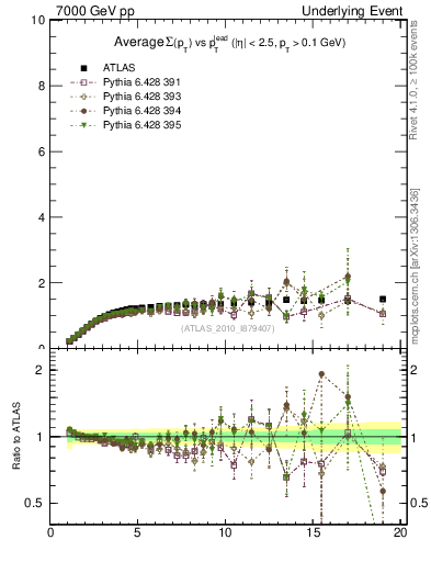 Plot of sumpt-vs-pt-trns in 7000 GeV pp collisions