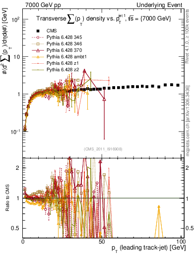 Plot of sumpt-vs-pt-trns in 7000 GeV pp collisions