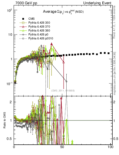 Plot of sumpt-vs-pt-trns in 7000 GeV pp collisions