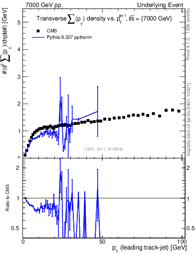 Plot of sumpt-vs-pt-trns in 7000 GeV pp collisions