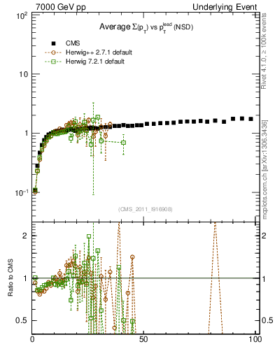 Plot of sumpt-vs-pt-trns in 7000 GeV pp collisions
