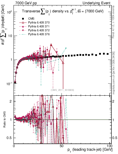 Plot of sumpt-vs-pt-trns in 7000 GeV pp collisions