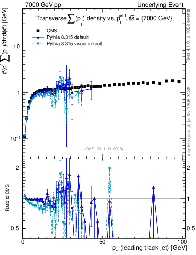 Plot of sumpt-vs-pt-trns in 7000 GeV pp collisions