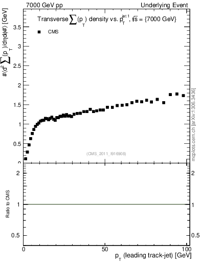 Plot of sumpt-vs-pt-trns in 7000 GeV pp collisions
