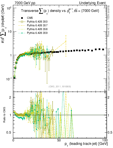 Plot of sumpt-vs-pt-trns in 7000 GeV pp collisions