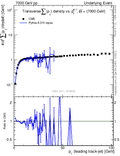 Plot of sumpt-vs-pt-trns in 7000 GeV pp collisions