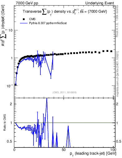 Plot of sumpt-vs-pt-trns in 7000 GeV pp collisions