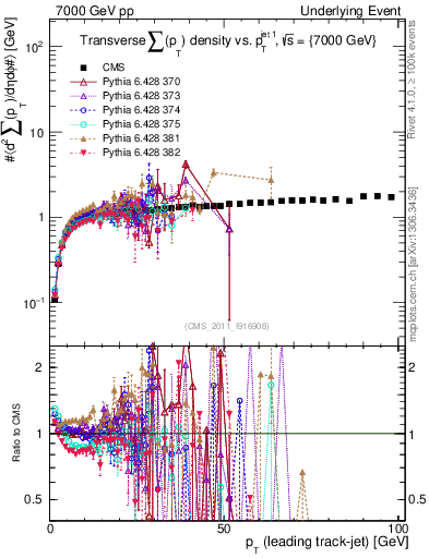 Plot of sumpt-vs-pt-trns in 7000 GeV pp collisions
