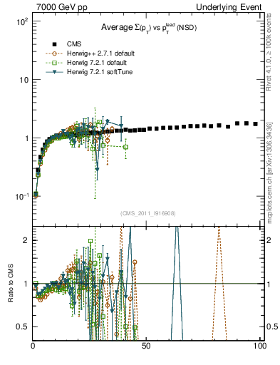 Plot of sumpt-vs-pt-trns in 7000 GeV pp collisions