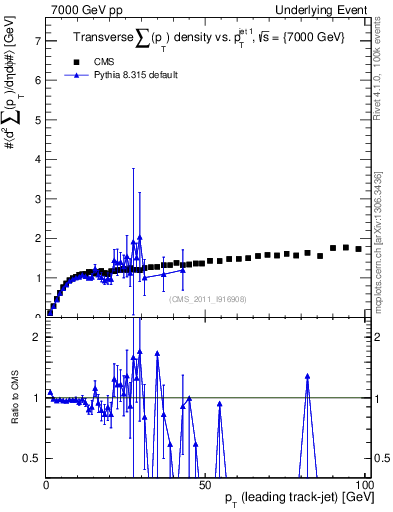 Plot of sumpt-vs-pt-trns in 7000 GeV pp collisions