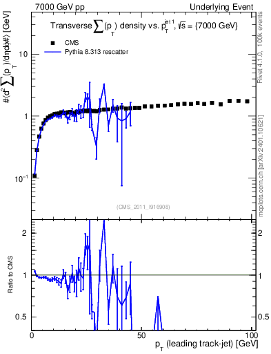 Plot of sumpt-vs-pt-trns in 7000 GeV pp collisions