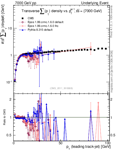 Plot of sumpt-vs-pt-trns in 7000 GeV pp collisions
