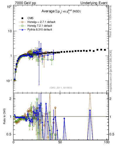 Plot of sumpt-vs-pt-trns in 7000 GeV pp collisions