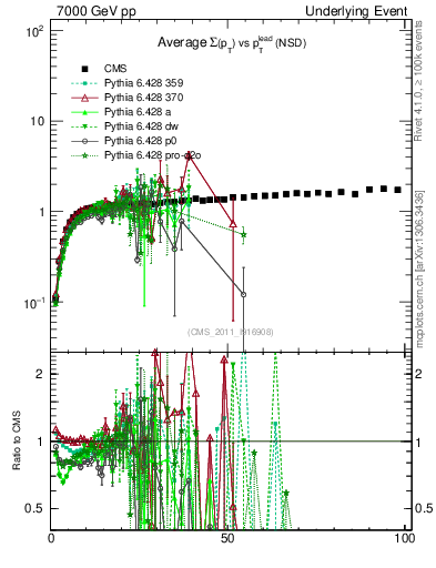 Plot of sumpt-vs-pt-trns in 7000 GeV pp collisions