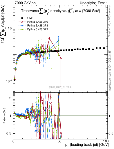 Plot of sumpt-vs-pt-trns in 7000 GeV pp collisions