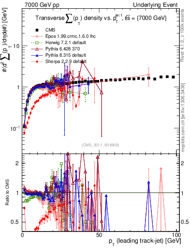 Plot of sumpt-vs-pt-trns in 7000 GeV pp collisions