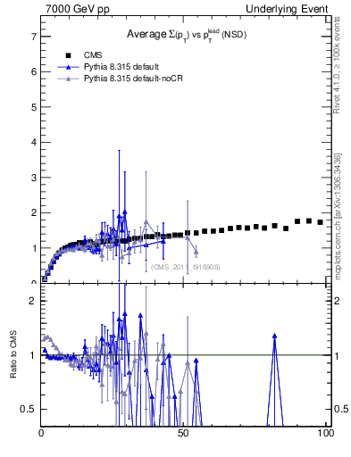 Plot of sumpt-vs-pt-trns in 7000 GeV pp collisions