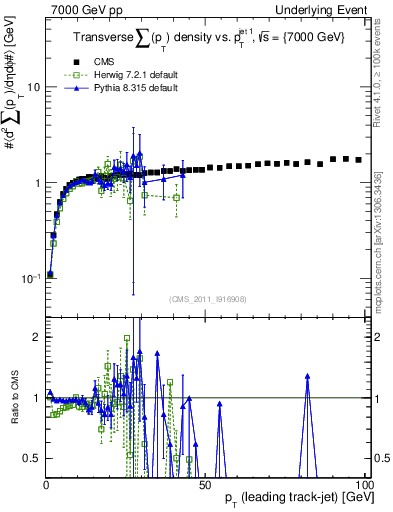 Plot of sumpt-vs-pt-trns in 7000 GeV pp collisions