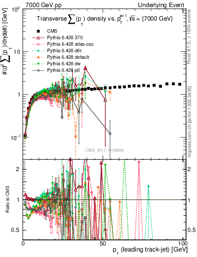 Plot of sumpt-vs-pt-trns in 7000 GeV pp collisions