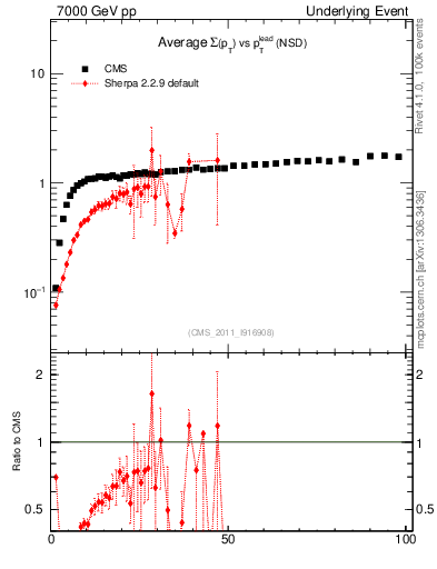 Plot of sumpt-vs-pt-trns in 7000 GeV pp collisions