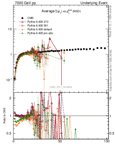 Plot of sumpt-vs-pt-trns in 7000 GeV pp collisions