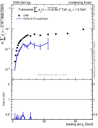 Plot of sumpt-vs-pt-trns.identified in 7000 GeV pp collisions