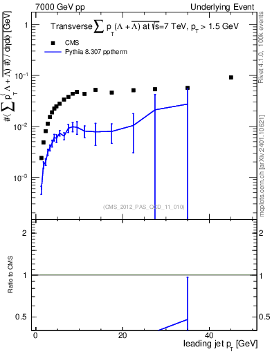 Plot of sumpt-vs-pt-trns.identified in 7000 GeV pp collisions