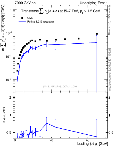 Plot of sumpt-vs-pt-trns.identified in 7000 GeV pp collisions