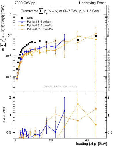 Plot of sumpt-vs-pt-trns.identified in 7000 GeV pp collisions