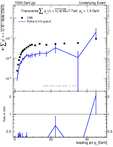 Plot of sumpt-vs-pt-trns.identified in 7000 GeV pp collisions