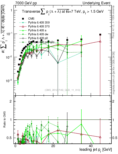 Plot of sumpt-vs-pt-trns.identified in 7000 GeV pp collisions