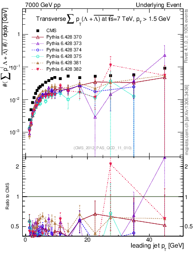 Plot of sumpt-vs-pt-trns.identified in 7000 GeV pp collisions