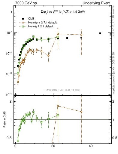 Plot of sumpt-vs-pt-trns.identified in 7000 GeV pp collisions