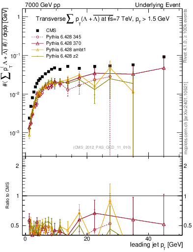 Plot of sumpt-vs-pt-trns.identified in 7000 GeV pp collisions