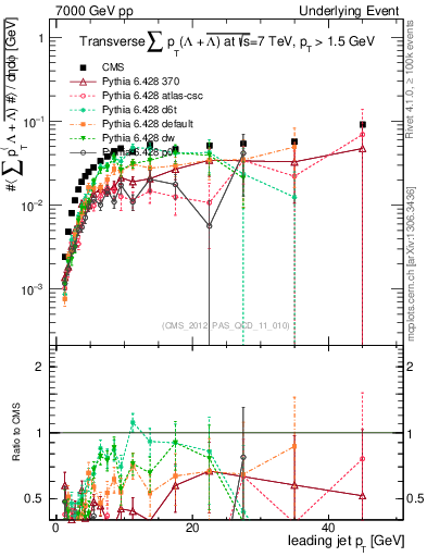 Plot of sumpt-vs-pt-trns.identified in 7000 GeV pp collisions