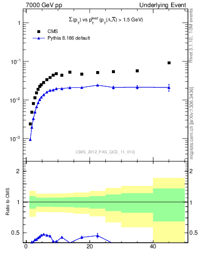 Plot of sumpt-vs-pt-trns.identified in 7000 GeV pp collisions
