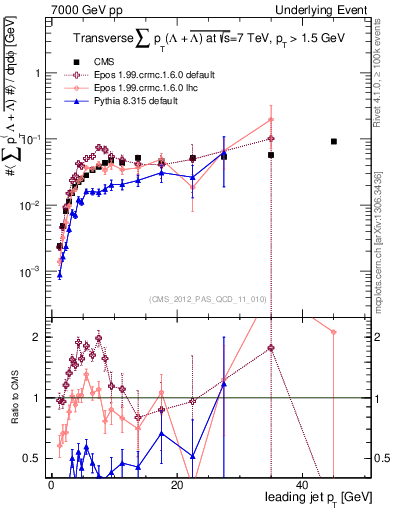 Plot of sumpt-vs-pt-trns.identified in 7000 GeV pp collisions