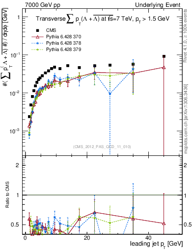 Plot of sumpt-vs-pt-trns.identified in 7000 GeV pp collisions
