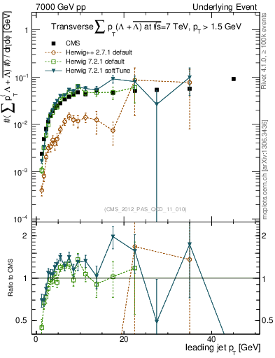 Plot of sumpt-vs-pt-trns.identified in 7000 GeV pp collisions
