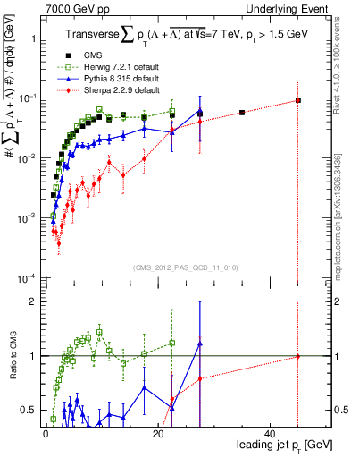 Plot of sumpt-vs-pt-trns.identified in 7000 GeV pp collisions