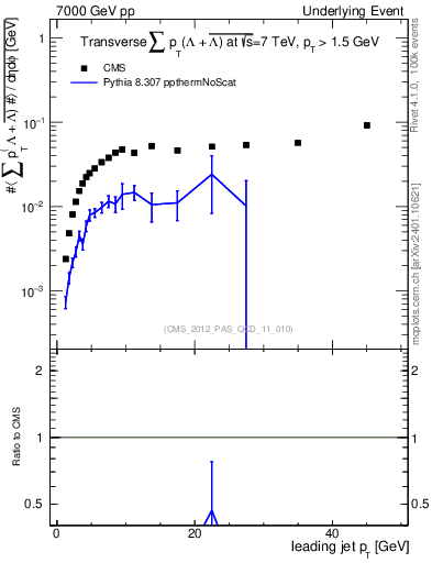 Plot of sumpt-vs-pt-trns.identified in 7000 GeV pp collisions