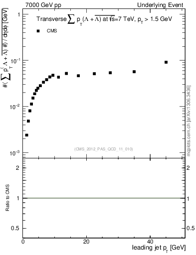 Plot of sumpt-vs-pt-trns.identified in 7000 GeV pp collisions