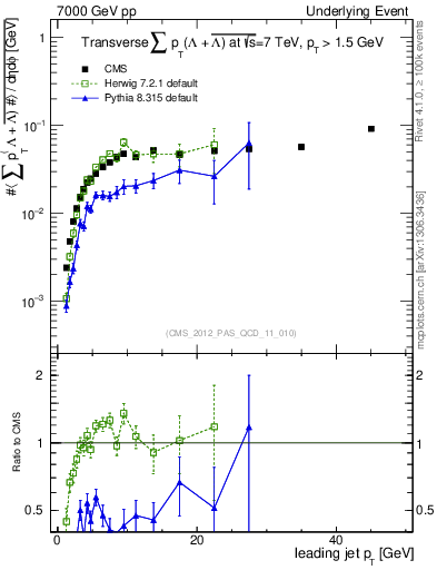 Plot of sumpt-vs-pt-trns.identified in 7000 GeV pp collisions