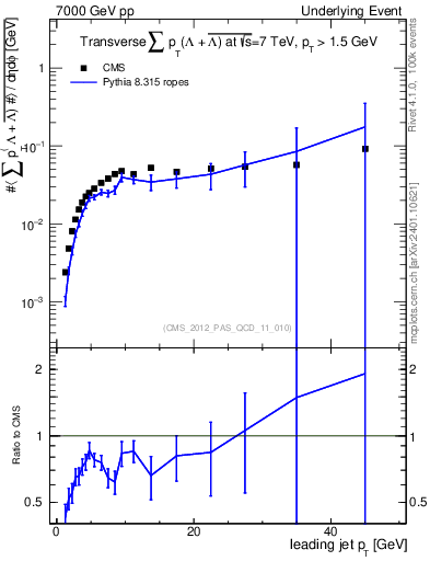 Plot of sumpt-vs-pt-trns.identified in 7000 GeV pp collisions