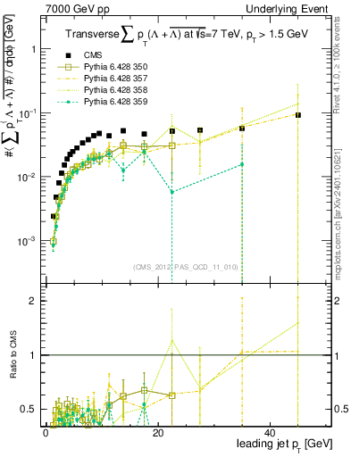 Plot of sumpt-vs-pt-trns.identified in 7000 GeV pp collisions